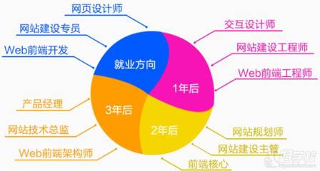北京網(wǎng)站建設(shè)培訓(xùn)課程 掌握技能，打造專業(yè)網(wǎng)站